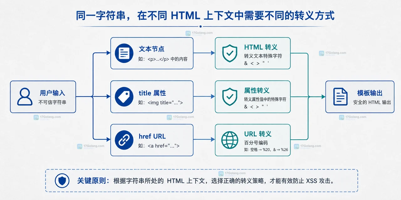 Go html/template 将不可信字符串按上下文转义并阻止其改变 HTML 结构的关系图