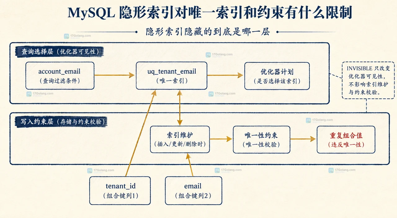 MySQL NOT NULL 唯一索引从隐式主键边界转为业务唯一索引的静态关系图
