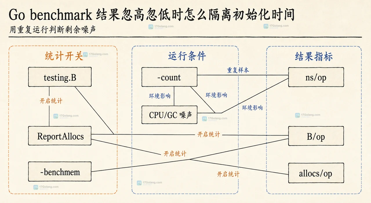 Go testing.B 基准初始化与查找循环的静态计时边界关系图