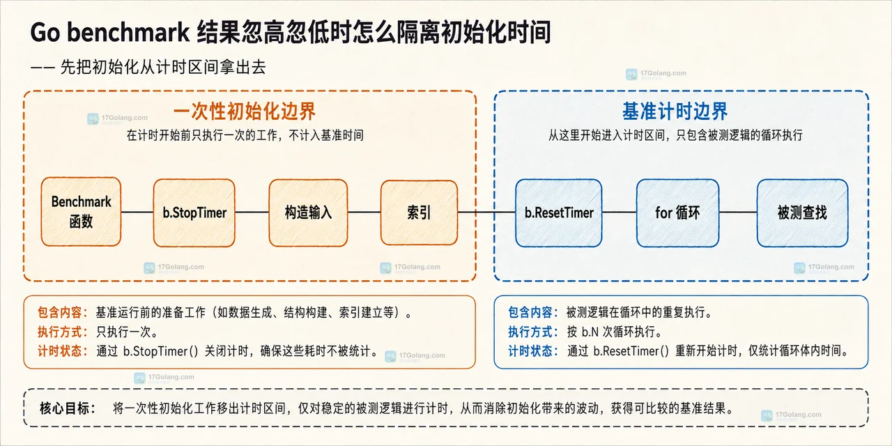 Go benchmark 的 ReportAllocs、benchmem、count 与性能指标静态关系图