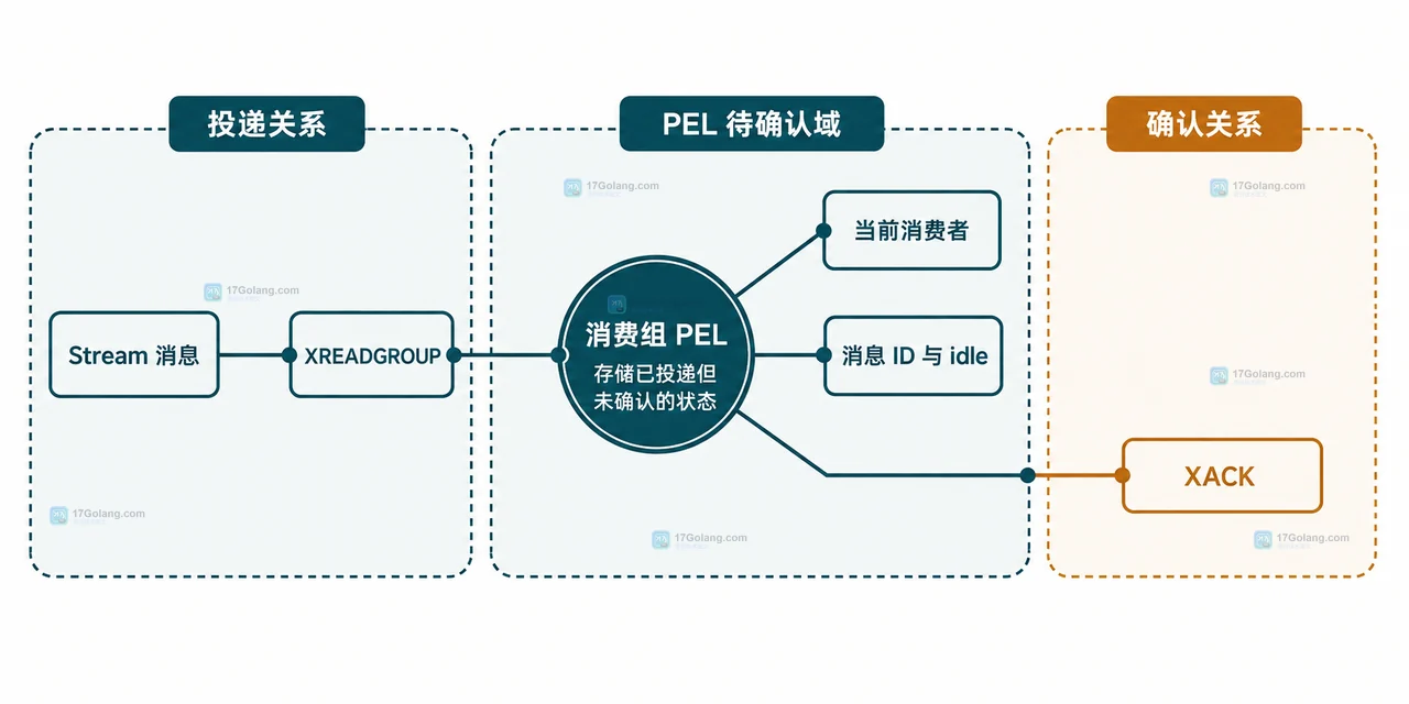 Redis Stream 中 XPENDING、XCLAIM、XAUTOCLAIM 和 XACK 的接管关系