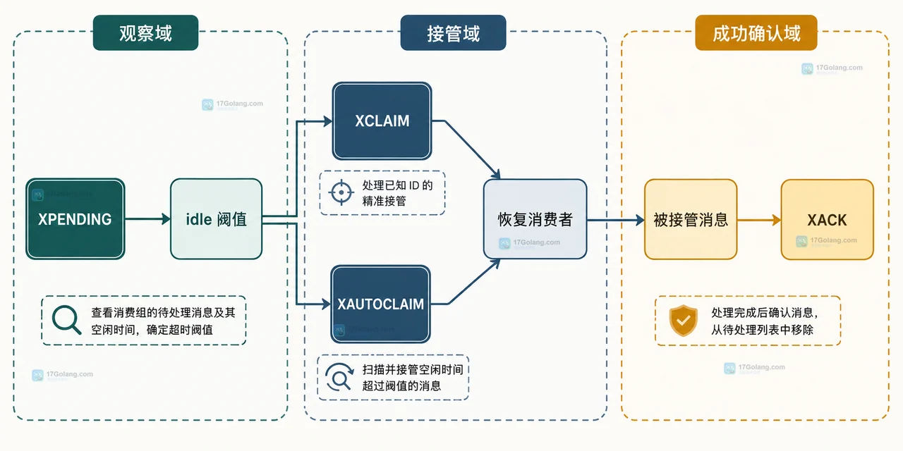 Redis Stream 消费组中 XREADGROUP、PEL、消费者与 XACK 的静态关系