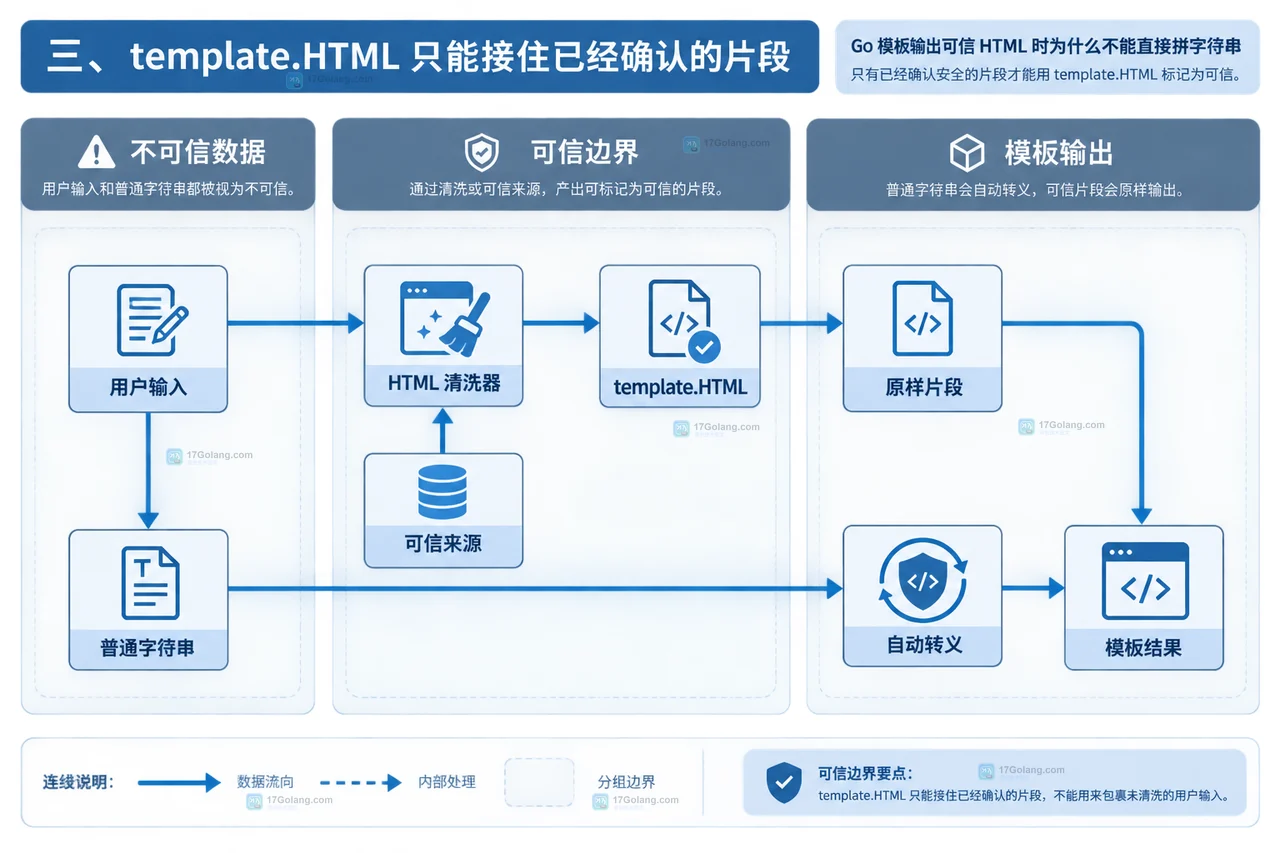Go html/template 中普通字符串、HTML文本上下文、属性URI上下文和自动转义的静态关系图