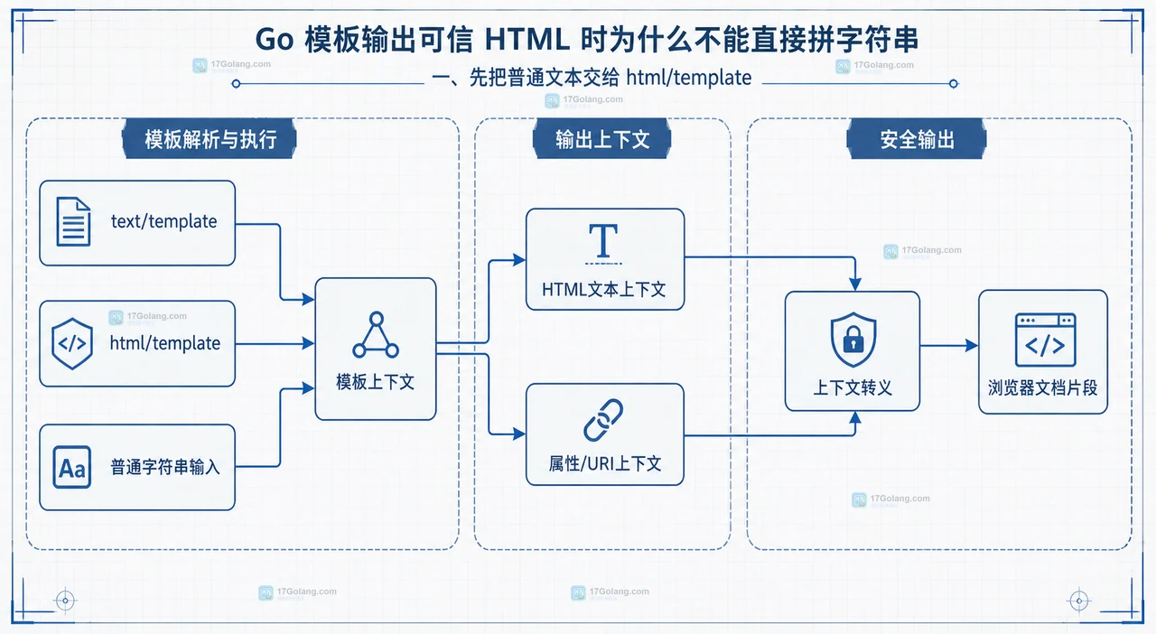 Go template.HTML 经过 HTML 清洗器连接到原样片段和模板结果的可信边界图