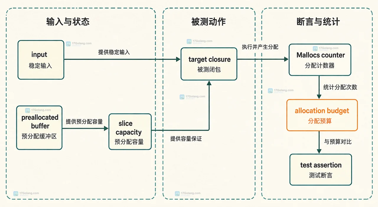 Go testing.AllocsPerRun 与 warm-up、被测函数、MemStats 差值和整数平均值的静态关系图