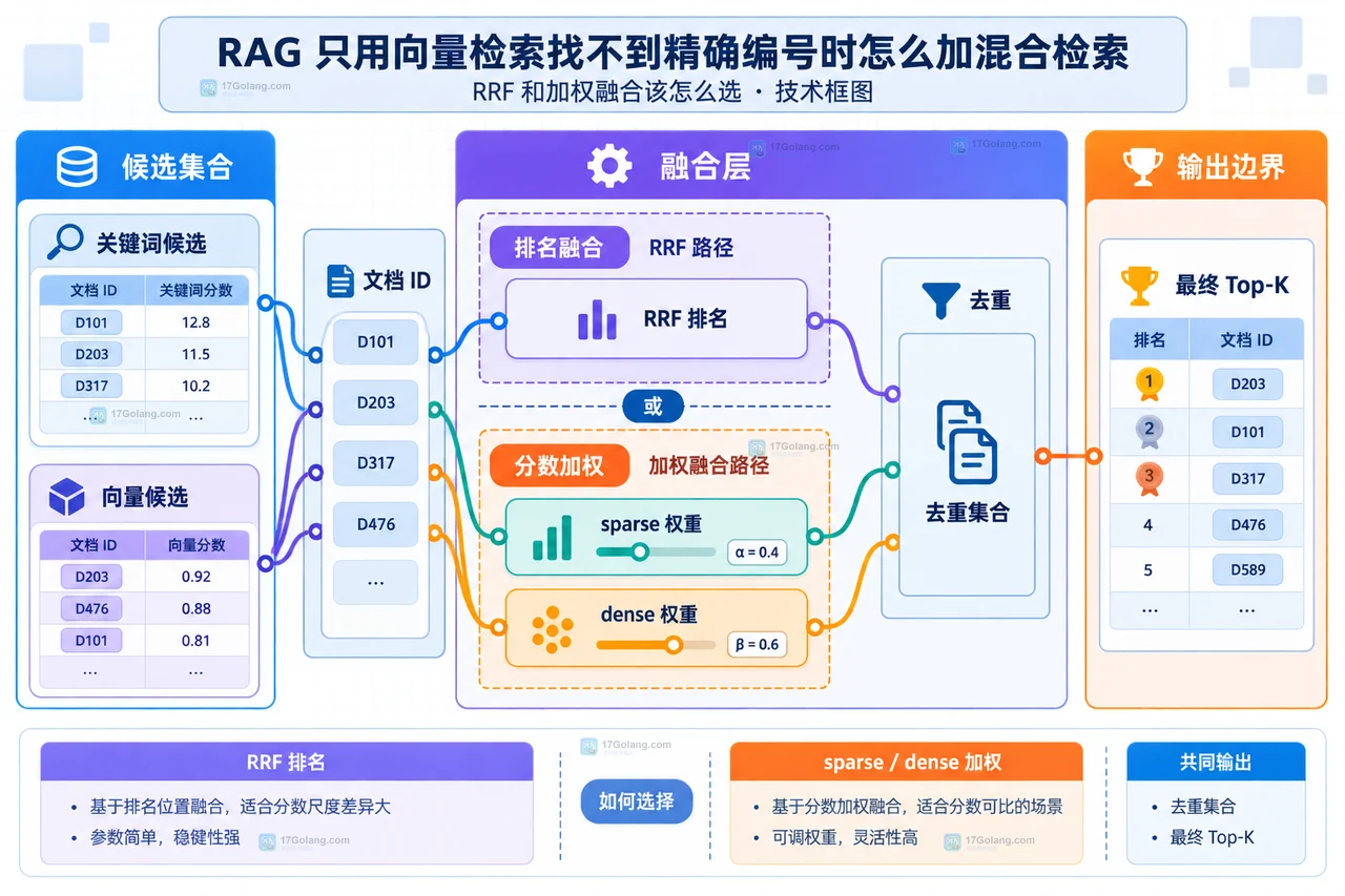 RAG 混合检索中查询入口分到编号词和自然语言描述,再连接关键词检索 BM25、向量检索 Embedding 与候选文档的静态框图
