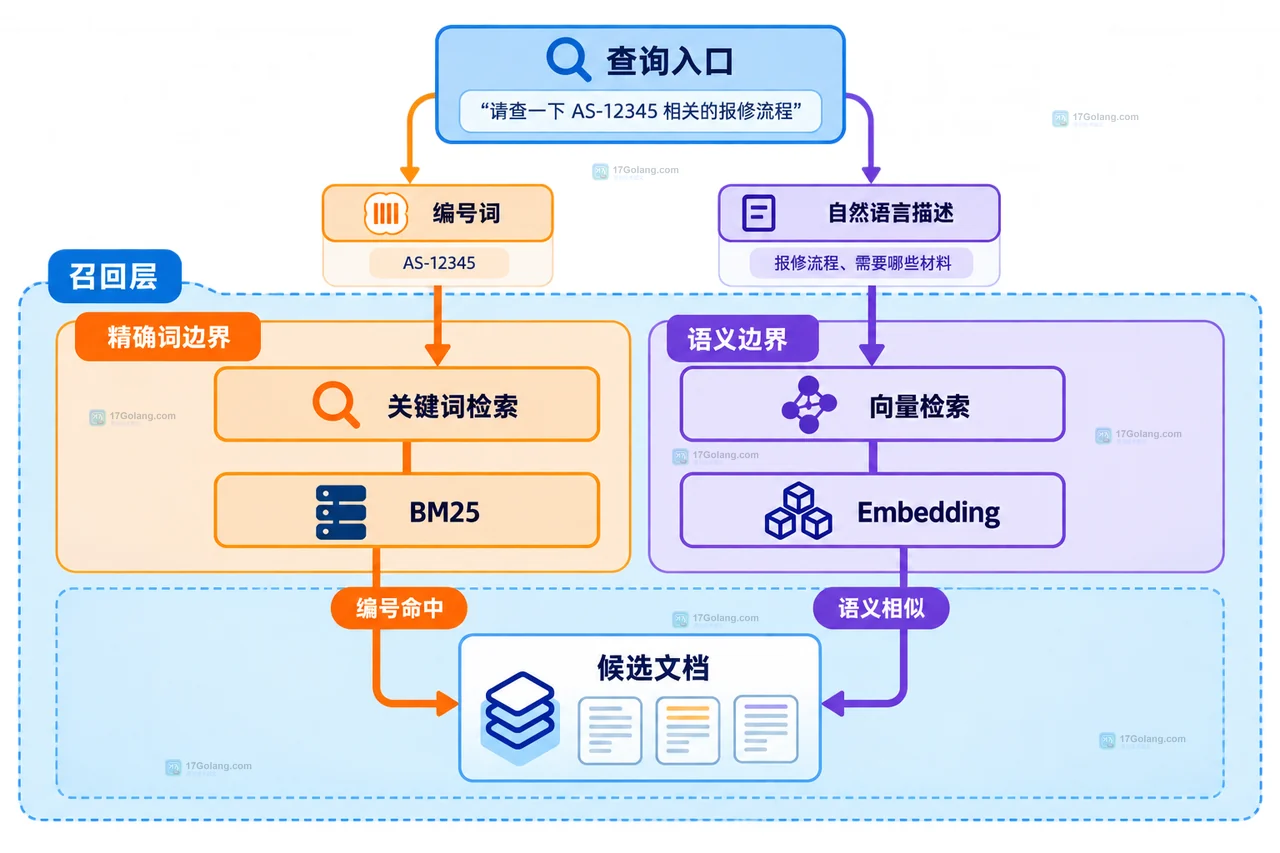 RAG 混合检索中关键词候选和向量候选按文档 ID 进入 RRF 排名或 sparse dense 权重,再形成去重集合和最终 Top-K 的静态框图
