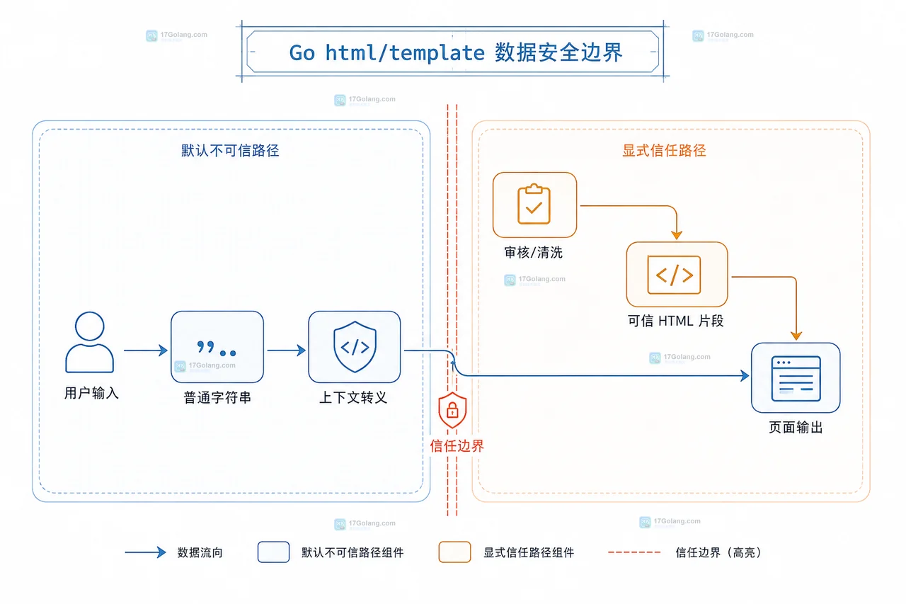 Go html/template 与 text/template 按浏览器解析边界选择输出类型的静态关系图
