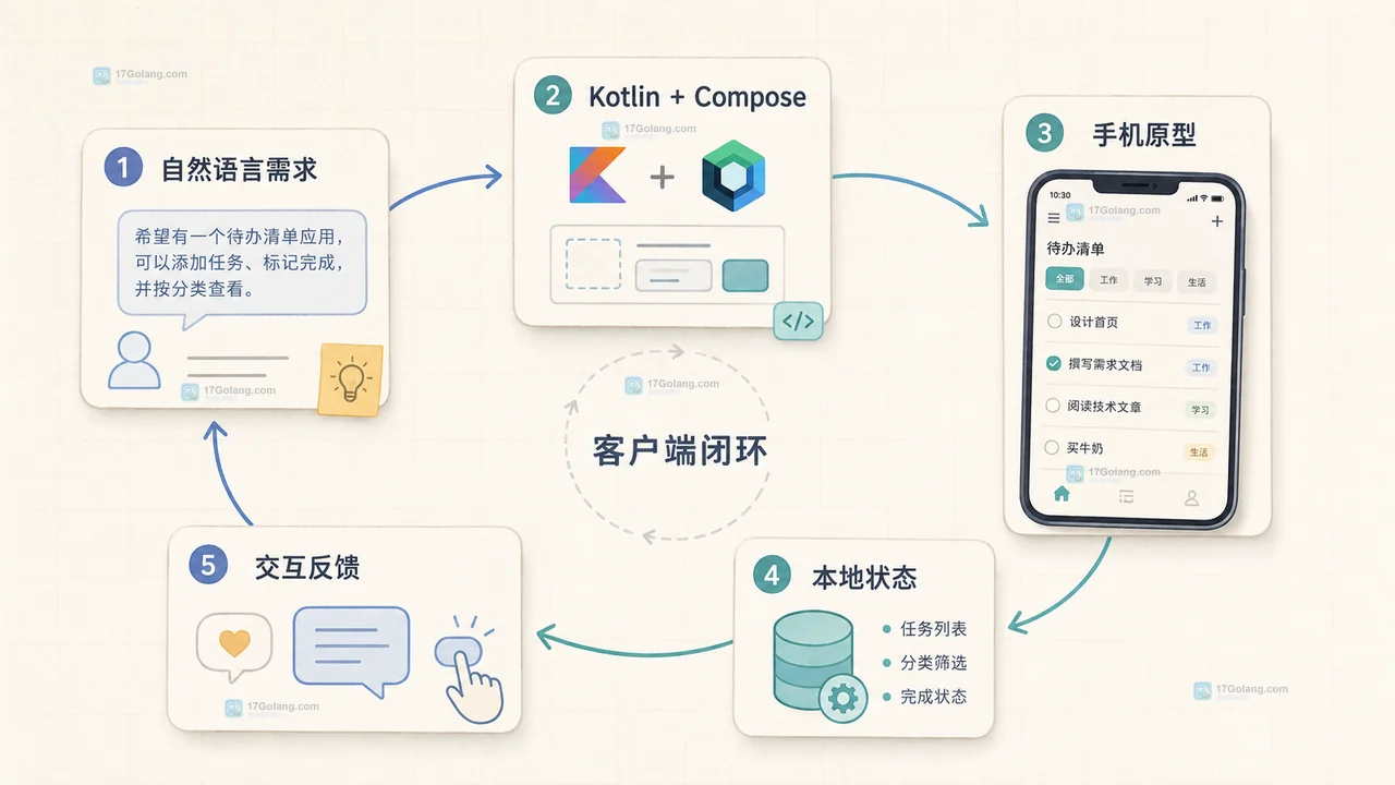 Google AI Studio Android 原型的客户端能力与服务器、硬件、发布边界对照说明图