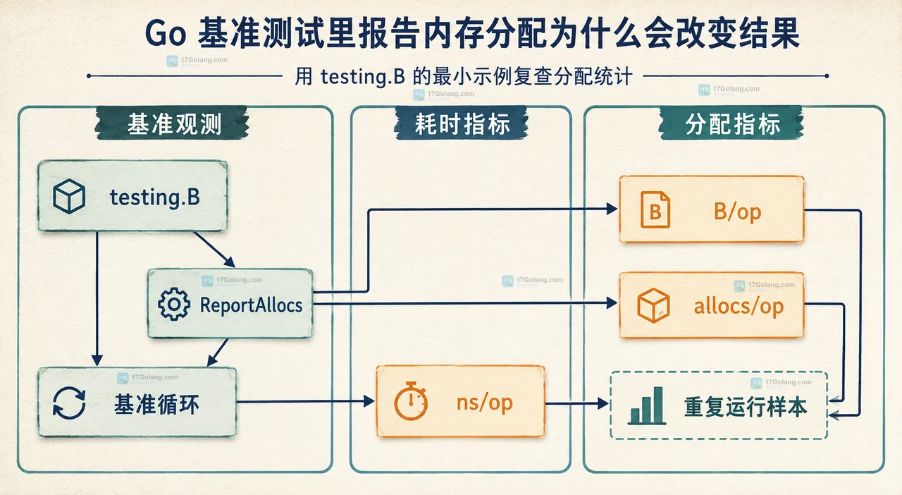 Go testing.B 基准测试中初始化准备区、计时边界和被测循环之间的静态关系框图