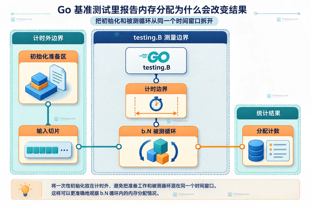 Go 基准测试输出中 ns/op、B/op、allocs/op 三个指标与 testing.B ReportAllocs 的静态关系框图
