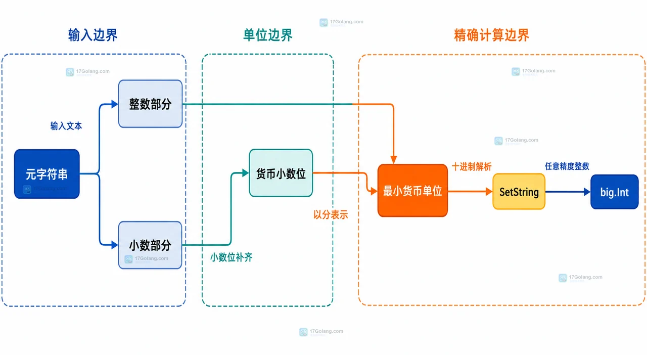 Go big.Int 与 big.Rat 在订单折扣计算中的分子分母和最终取整关系图