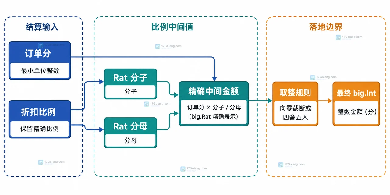 Go math/big 订单金额从元字符串到最小货币单位 big.Int 的数据结构边界关系图