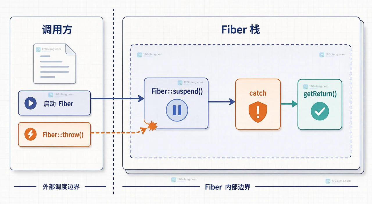 PHP Fiber::throw 从调用方进入挂起点并由 Fiber 内部 catch 接住的异常边界图