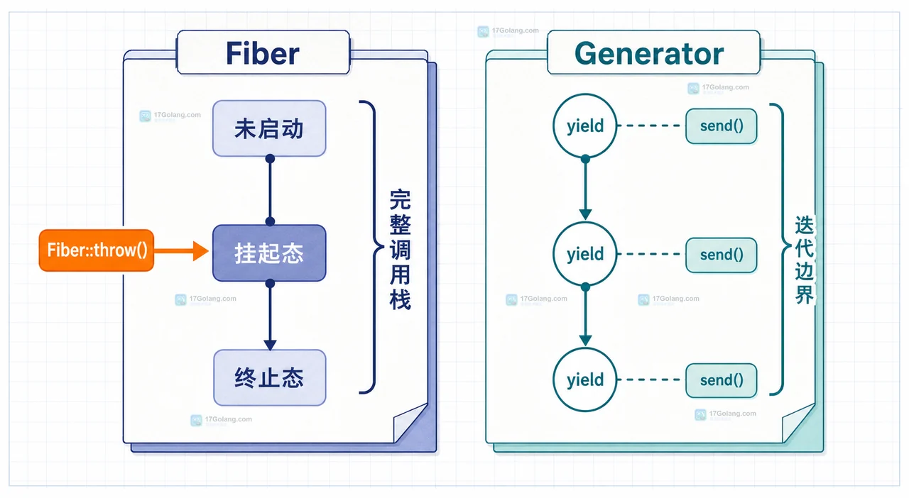 PHP Fiber 状态方法与 Generator 调用栈边界对照图