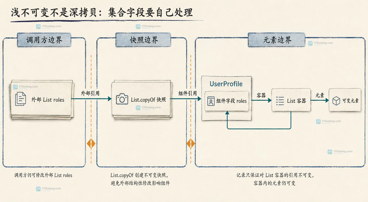Java record CustomerId 紧凑构造器中隐式参数、校验归一化和组件字段的静态关系