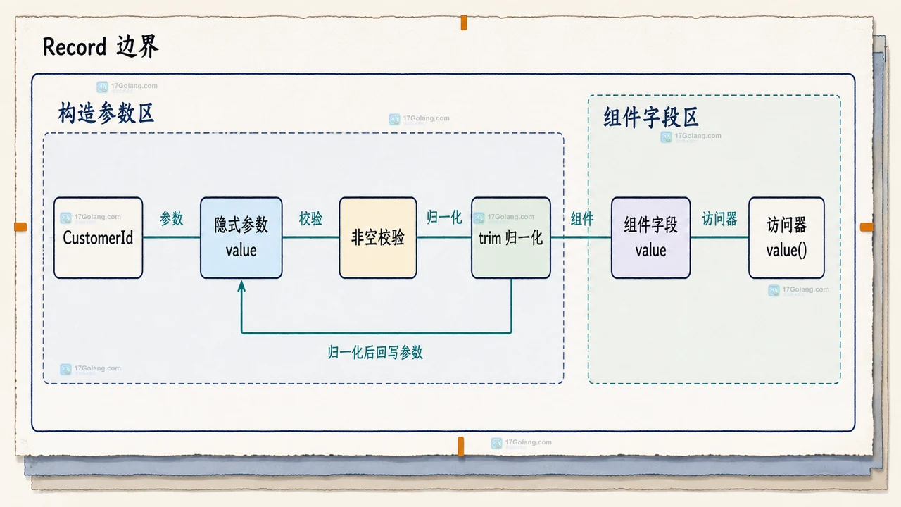 Java record 的浅不可变边界：final 组件字段与 List 防御性快照的静态关系
