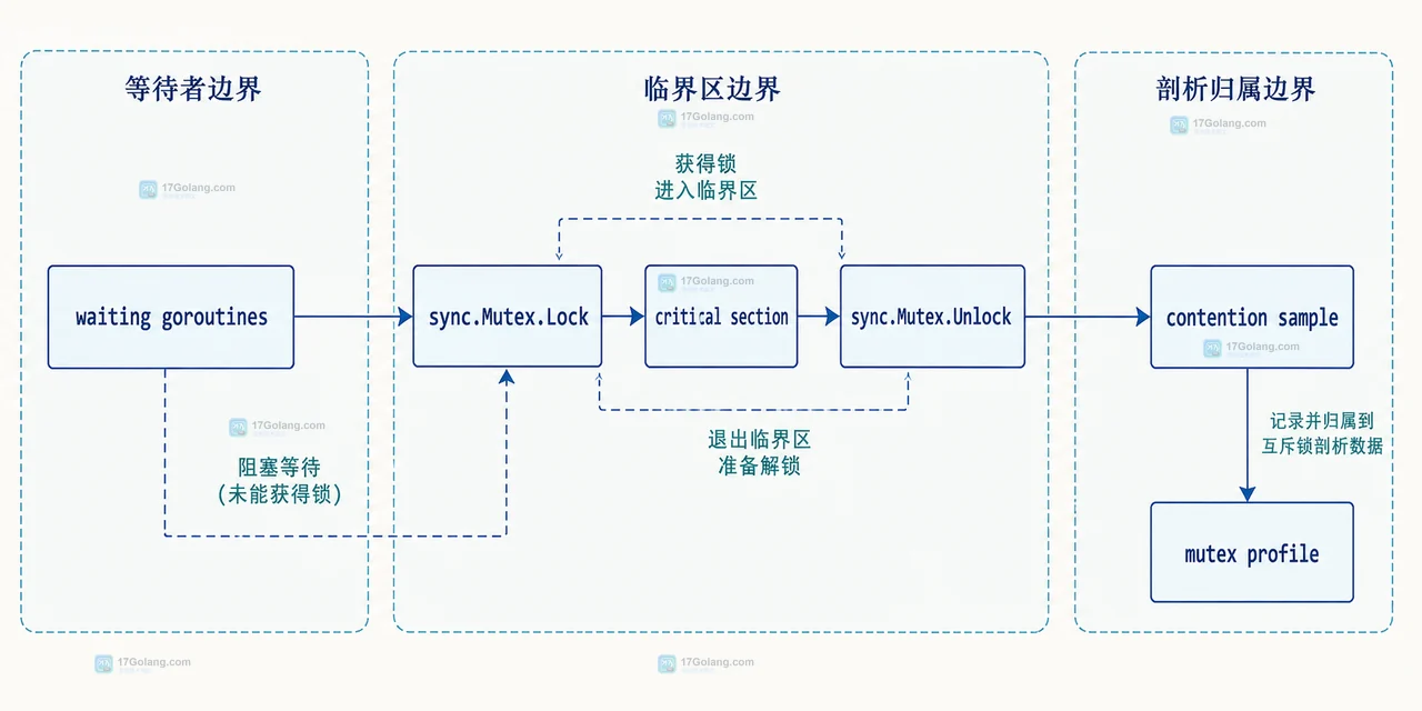 Go runtime.SetMutexProfileFraction、sync.Mutex、mutex profile 与 pprof 读取出口的静态关系图