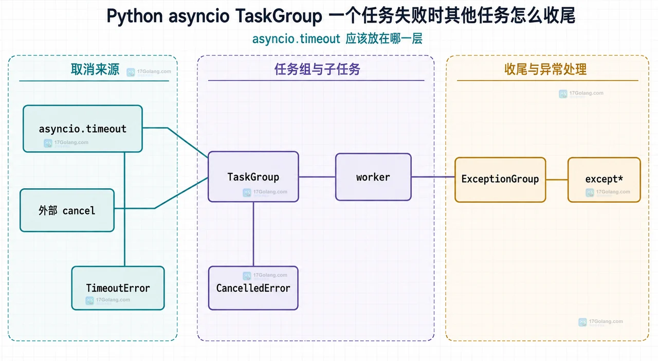 Python asyncio TaskGroup 中失败任务、兄弟任务取消与 finally 清理的静态关系图