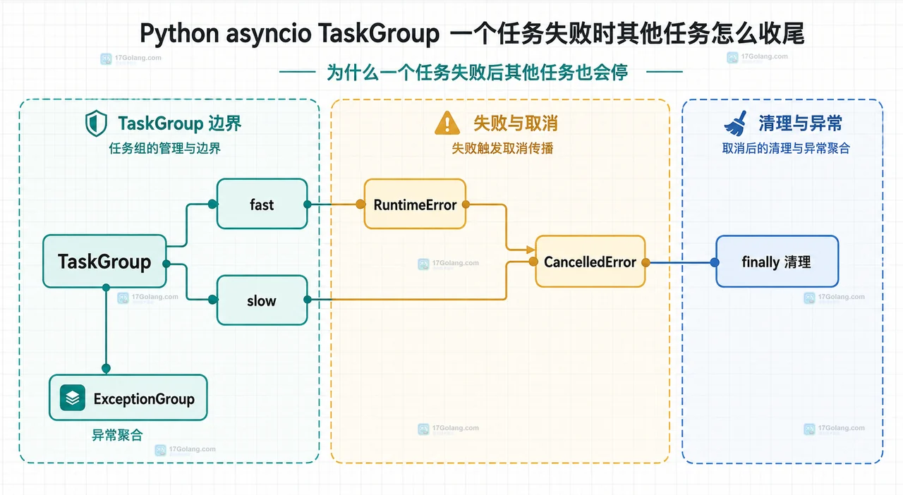 asyncio timeout、TaskGroup、外部取消与 ExceptionGroup 的静态边界关系图