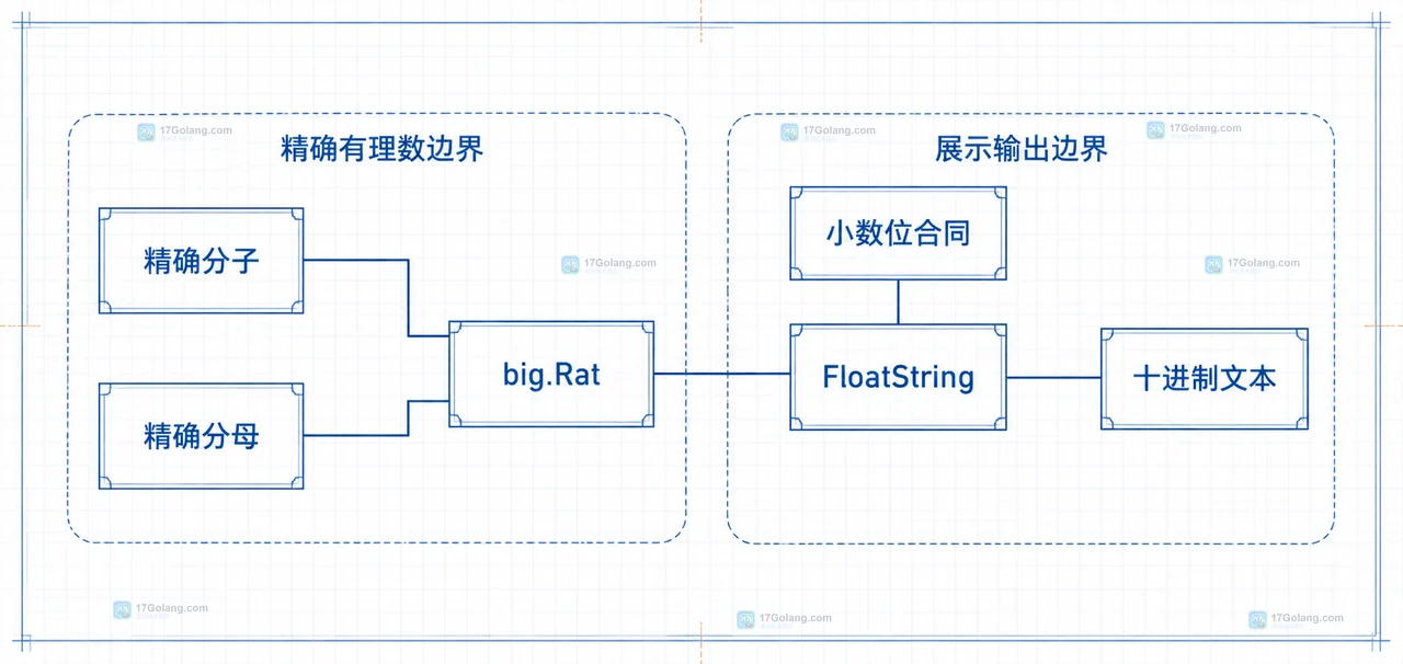 Go Rat FloatPrec 区分有限小数、循环小数与舍入输出的静态关系图