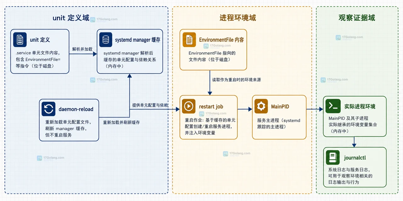 unit 文件、EnvironmentFile、systemd manager 与服务进程之间的静态关系图