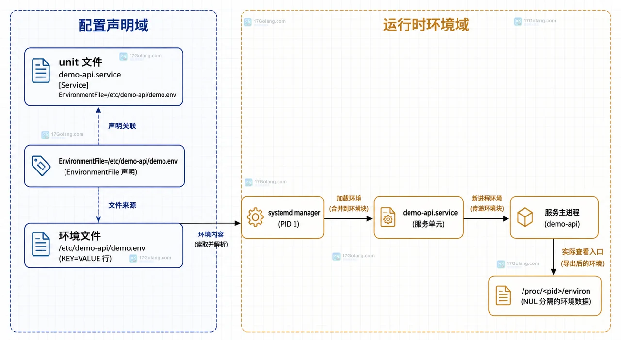 daemon-reload、restart、MainPID 和日志观察之间的静态边界图