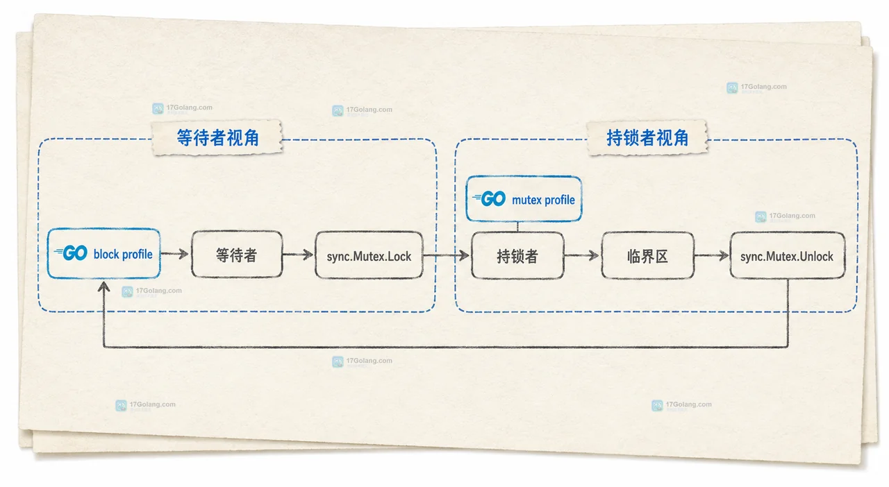 Go block profile 从采样配置到等待栈再到 Mutex、RWMutex、WaitGroup 和 channel 的静态关系图