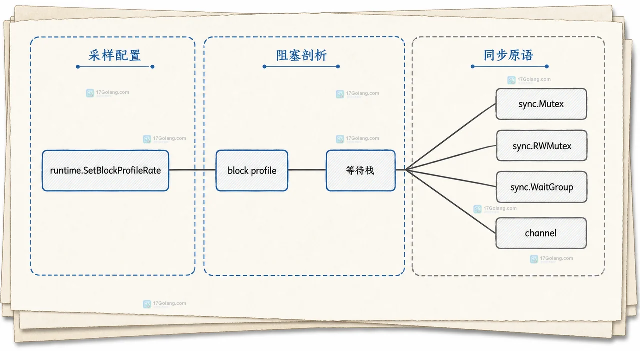 Go block profile 等待者与 mutex profile 持锁者临界区的静态关系图