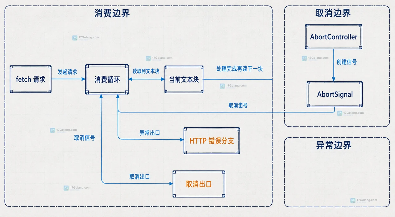 fetch响应通过Response.body、ReadableStream和TextDecoderStream进入页面消费区域的静态关系图