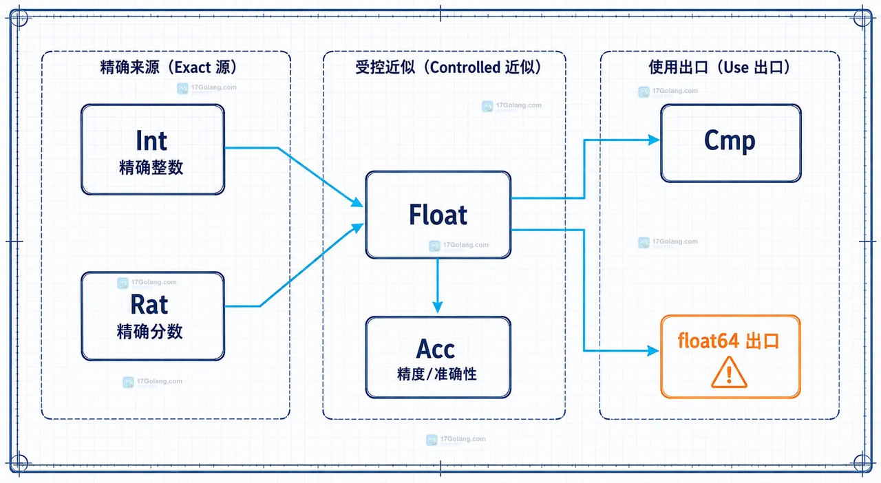 Go math/big.Float 精度 bits、舍入模式、二进制尾数与 Acc 的静态关系图