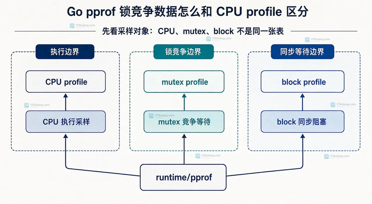 mutex 临界区释放栈与 block 实际阻塞点的边界关系静态框图