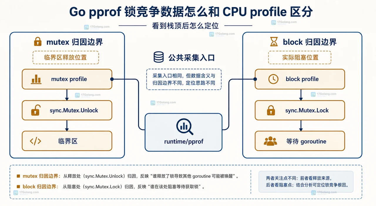 CPU、mutex 与 block profile 的采样对象和边界关系静态框图