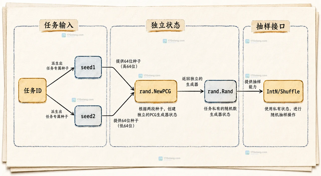 Go math/rand/v2 固定实验参数、任务种子和调用顺序后得到可复查样本结果的关系图