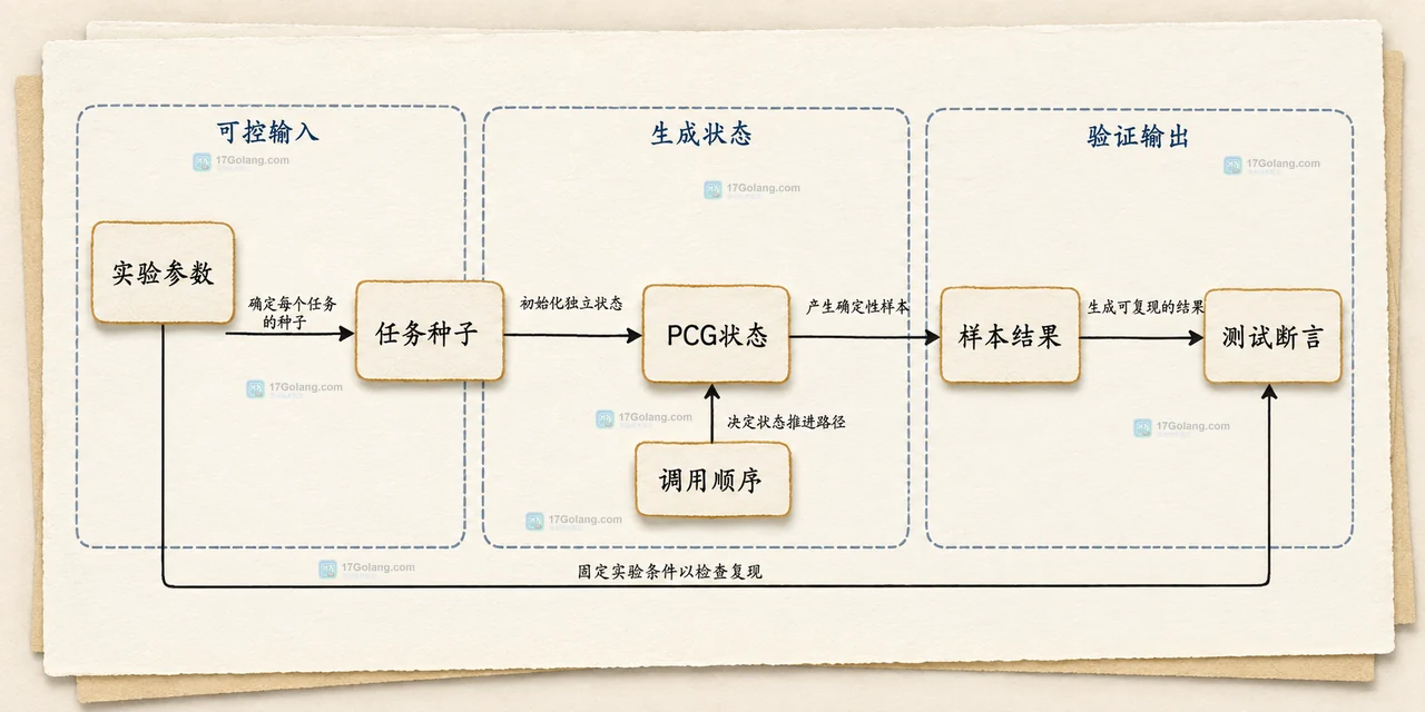 Go math/rand/v2 为每个任务分配 seed1、seed2、PCG、Rand 和 IntN 的独立状态结构