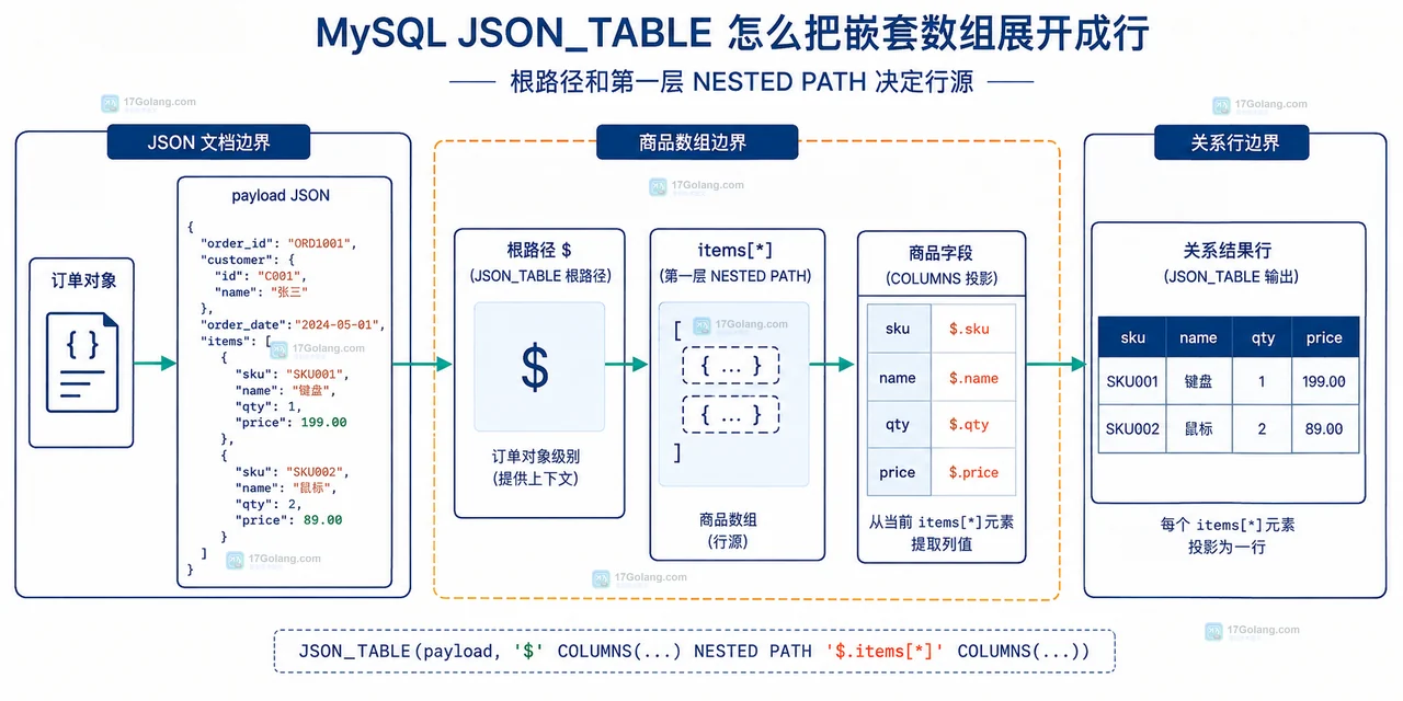 商品行、options数组、FOR ORDINALITY以及ON EMPTY和ON ERROR异常边界的静态关系图