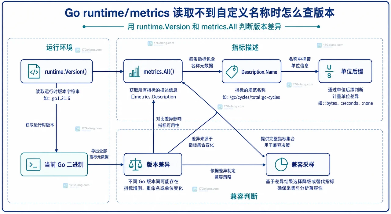 Go runtime metrics API、metrics.All、metrics.Read 与运行时指标和业务指标采集器的边界关系图