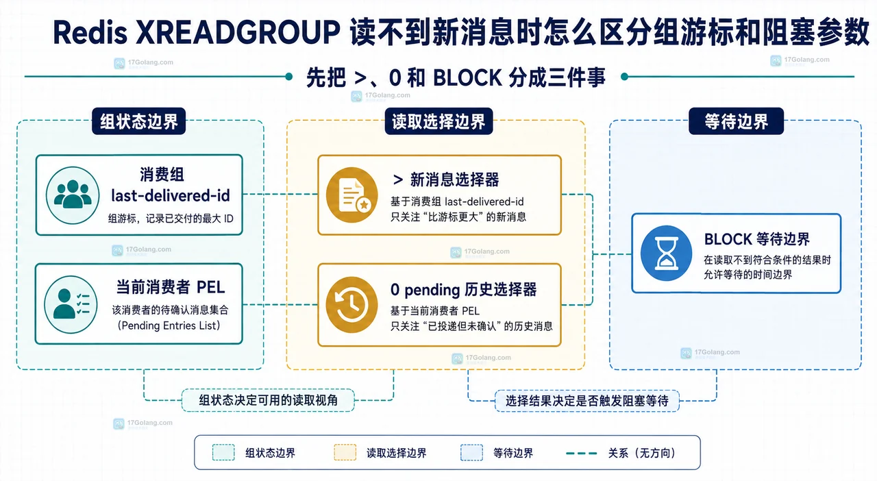 Redis Streams 消费组中 PEL、XACK、XPENDING 与 XAUTOCLAIM 的静态关系图