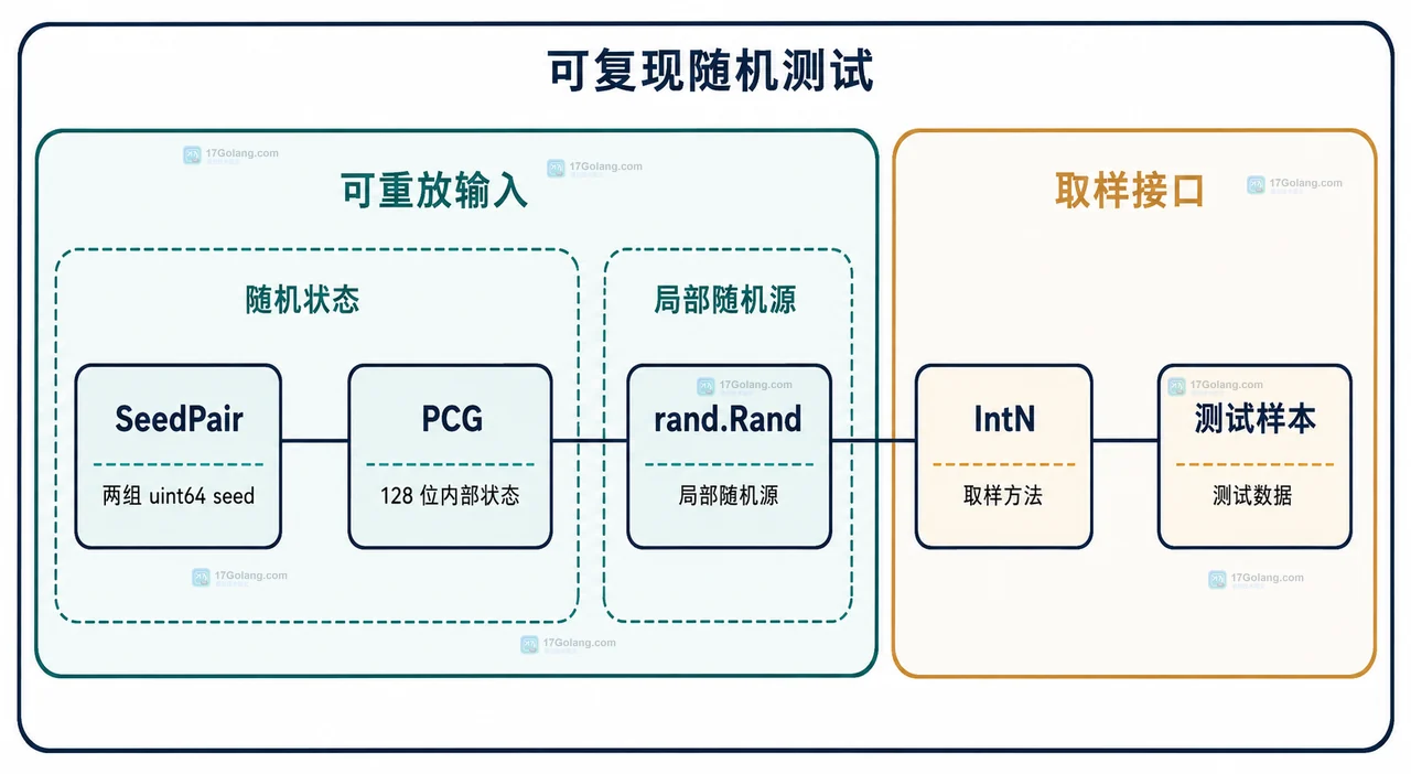 Go math/rand/v2 测试中 SeedPair、PCG、Rand 与样本生成之间的静态关系