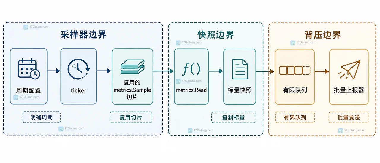 Go runtime metrics 中采样调度、metrics.Read、运行时聚合和快照导出的静态边界关系图