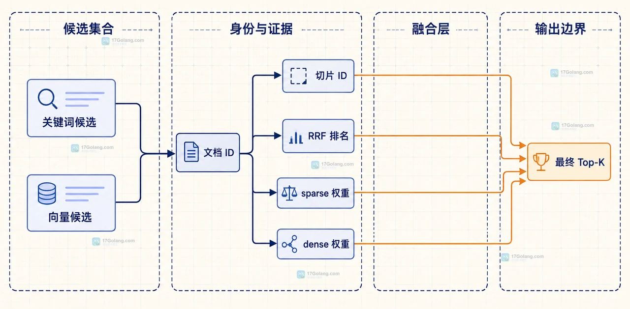RAG 混合检索中关键词 BM25 与向量 Embedding 共同产生候选文档的静态关系图