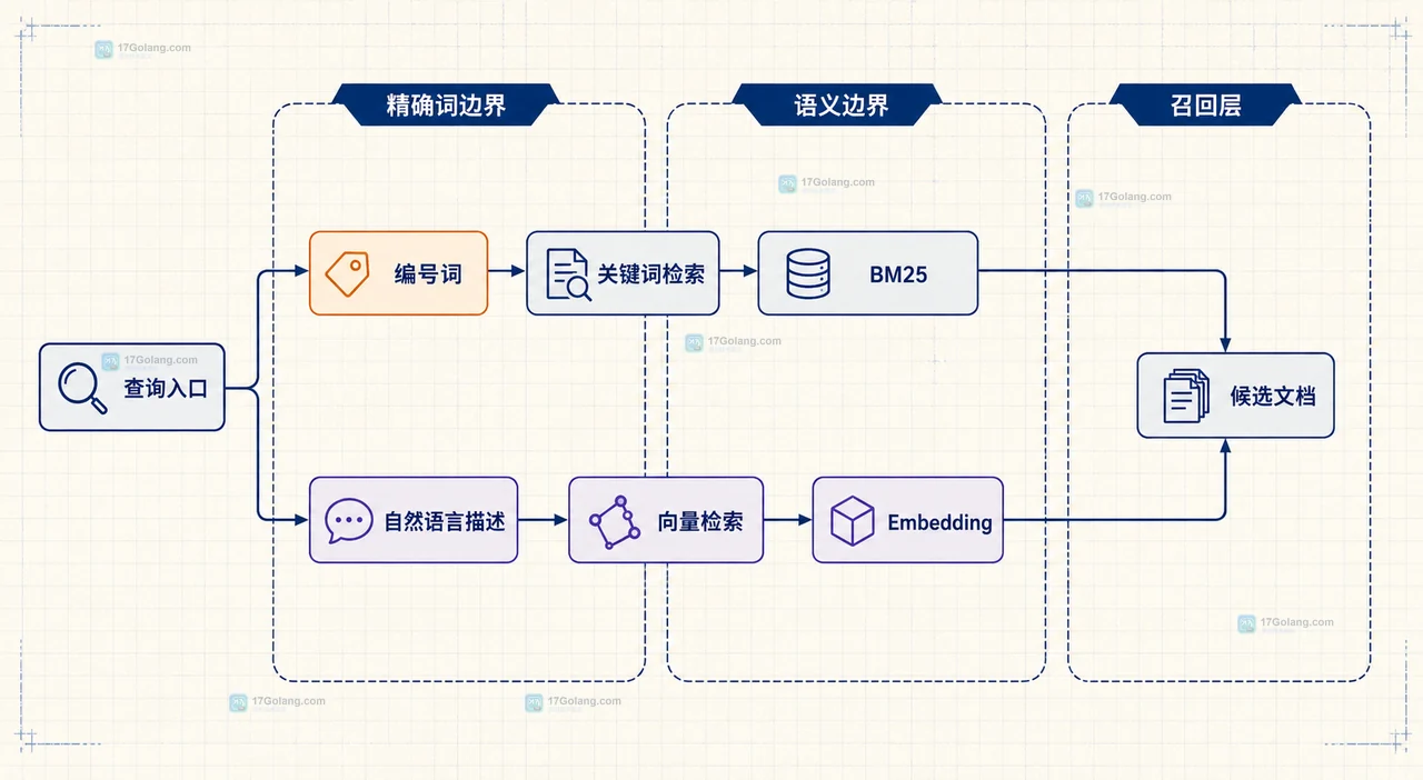 RAG 混合检索按文档 ID 去重并通过 RRF 排名输出最终 Top-K 的静态关系图