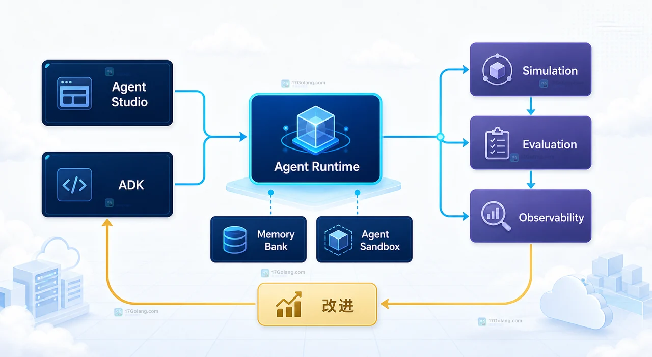 Gemini Enterprise Agent Platform 中代理身份、注册目录、网关与安全策略连接企业工具的治理平面示意图