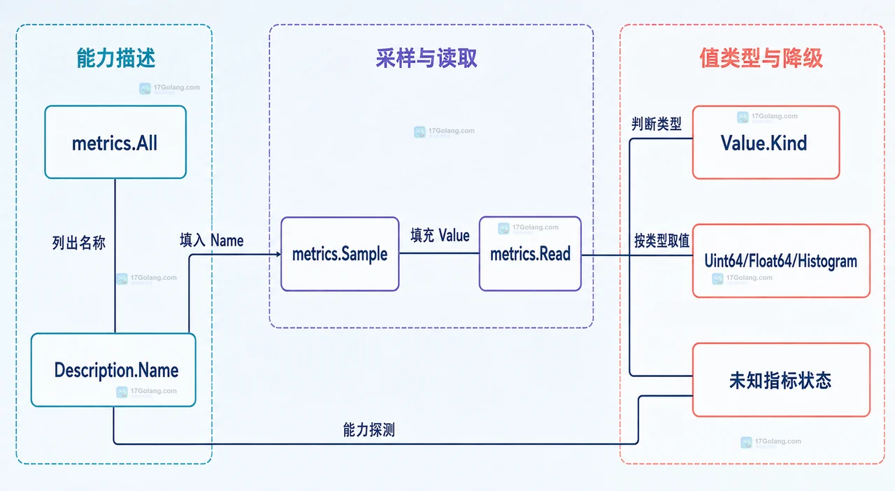 Go runtime metrics 与 expvar 的指标归属边界静态框图