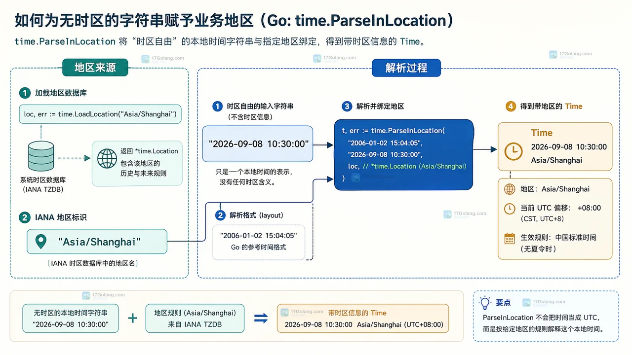 Go time.Parse 使用 -07:00 布局把带偏移字符串映射到时间值和原始偏移