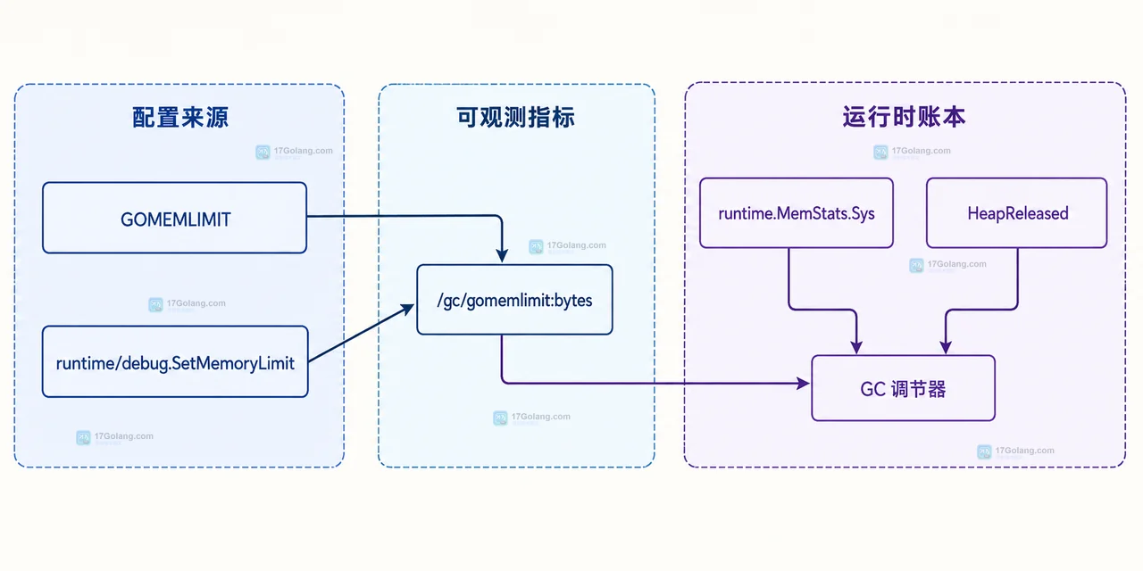 Go runtime 管理内存与进程 RSS 外部来源的静态边界关系