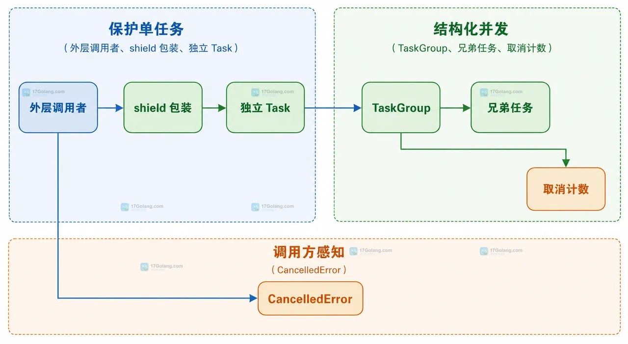 Python asyncio wait_for 等待者、取消信号和 finally 清理的静态关系图