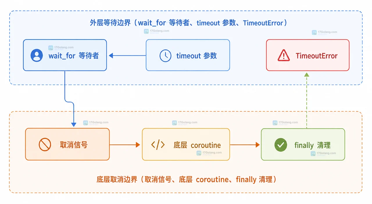 Python asyncio shield 独立任务与 TaskGroup 协作边界关系图