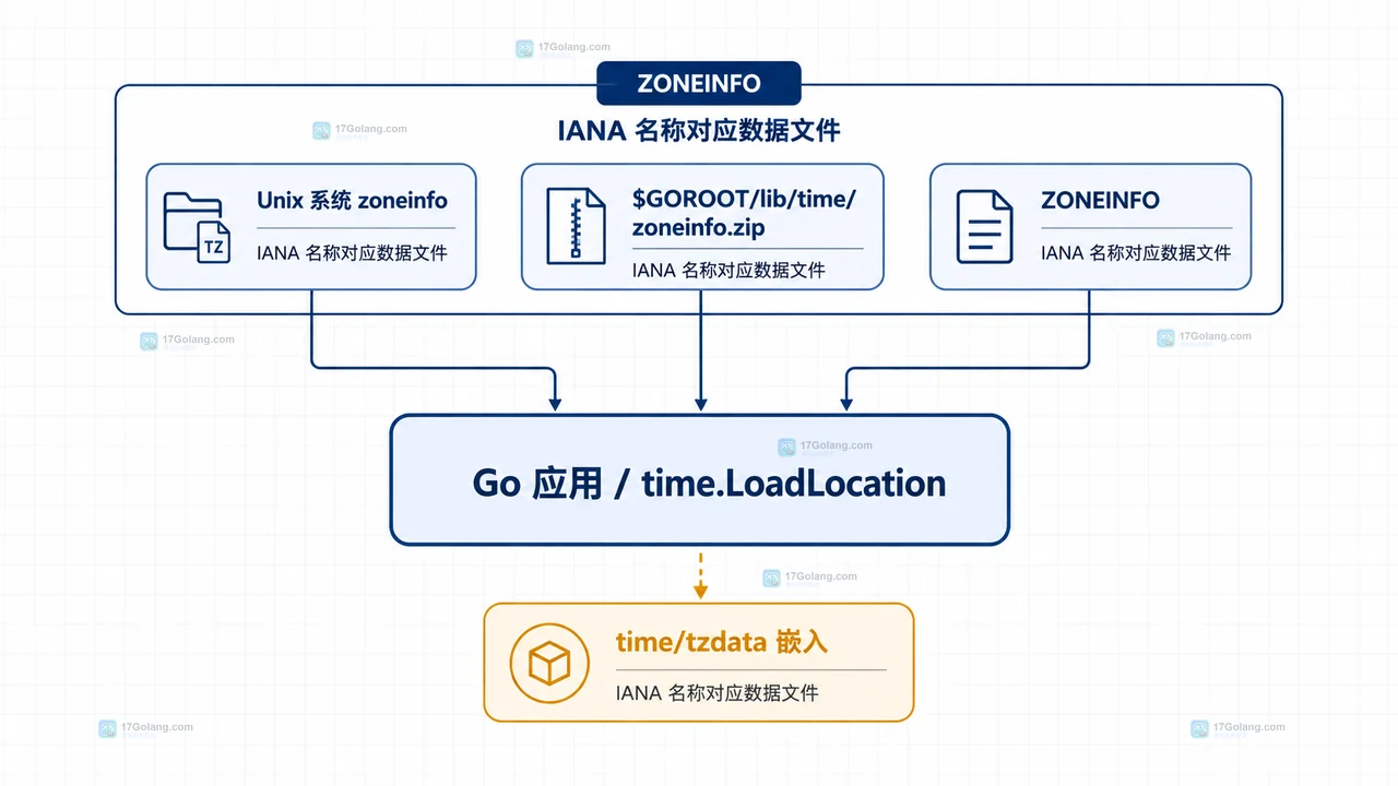Debian Ubuntu、Alpine 和 scratch 部署形态对应系统 zoneinfo、ZONEINFO 目录与 time/tzdata 的静态比较图