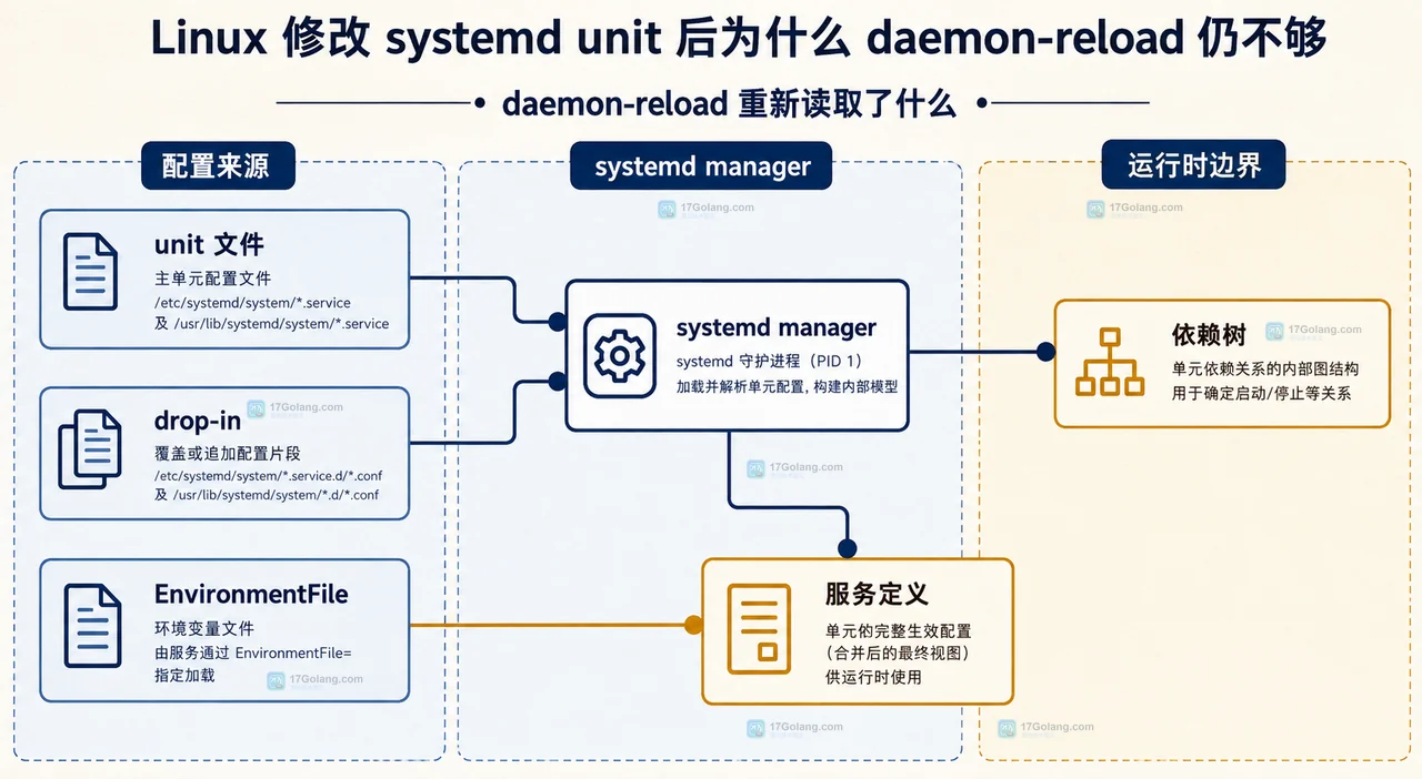 Linux systemd 中 unit 文件、drop-in、EnvironmentFile 与 systemd manager 的静态关系